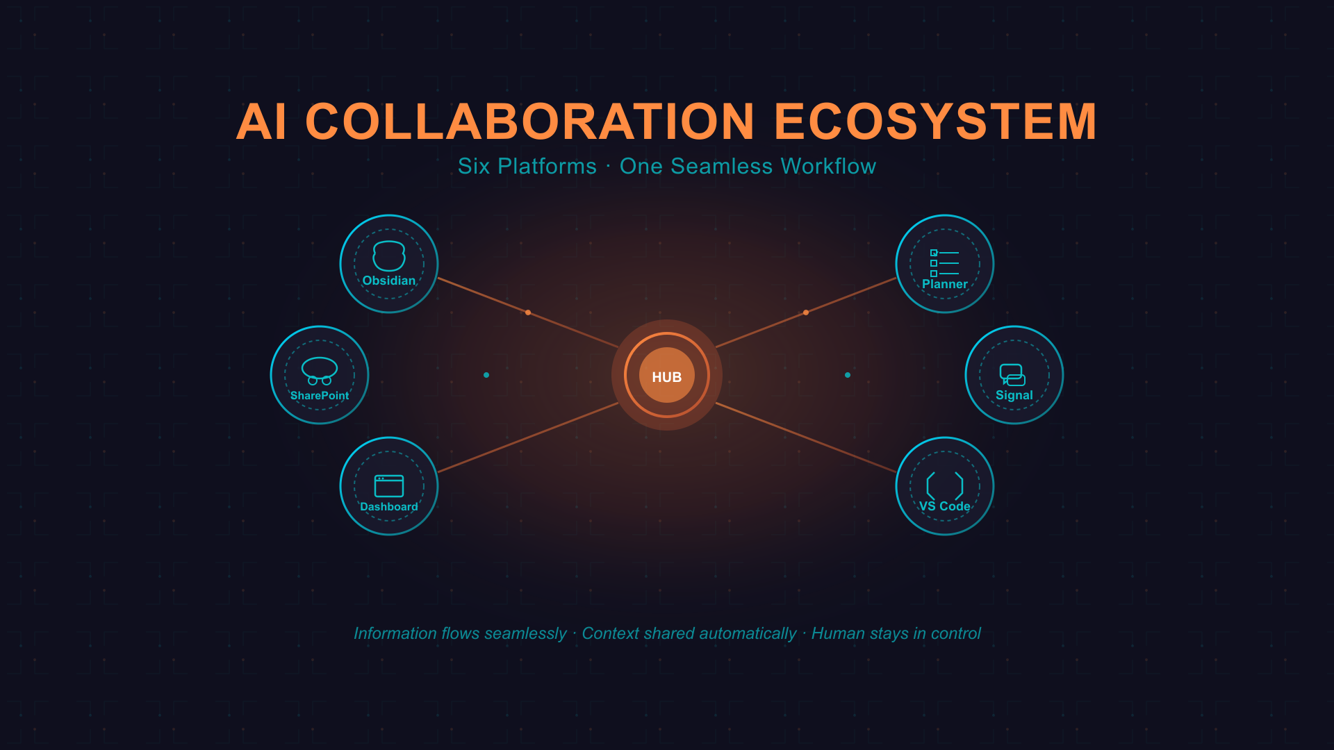 AI Collaboration Ecosystem