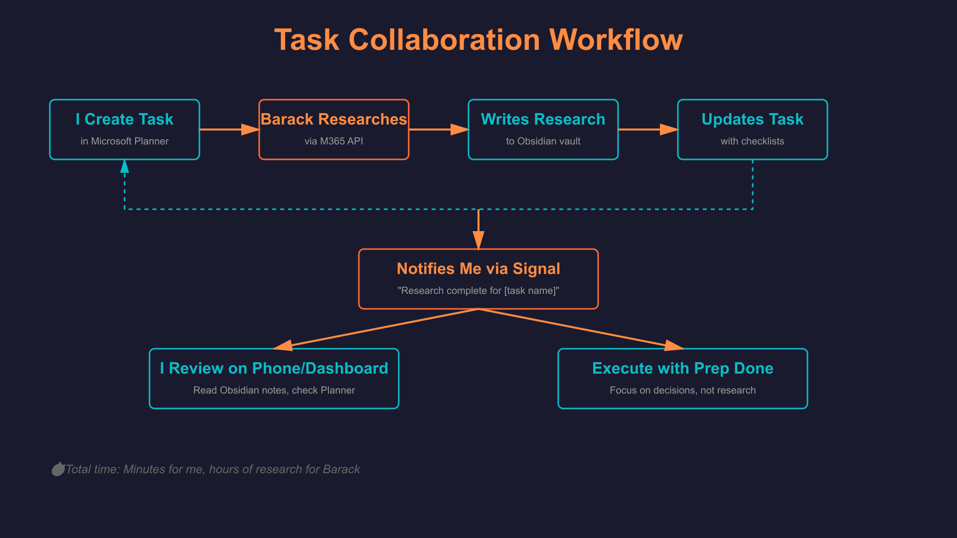 Task Collaboration Workflow