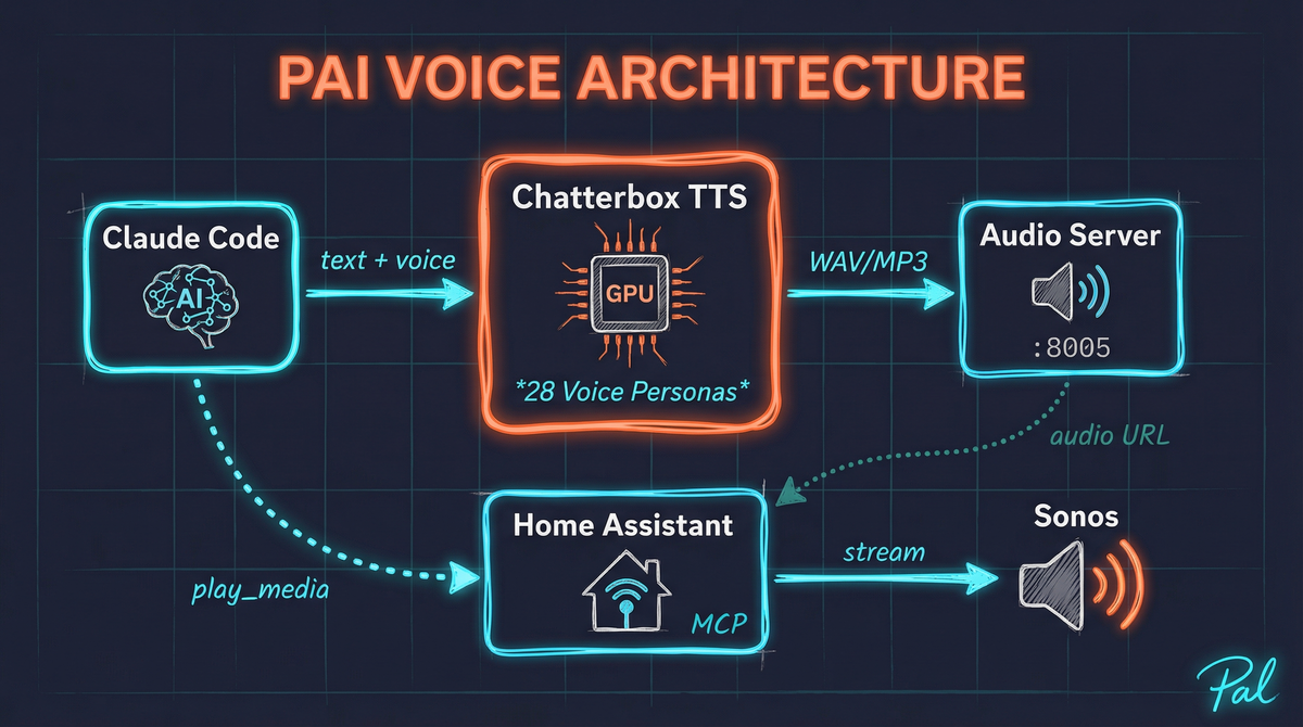 PAI Voice System Architecture