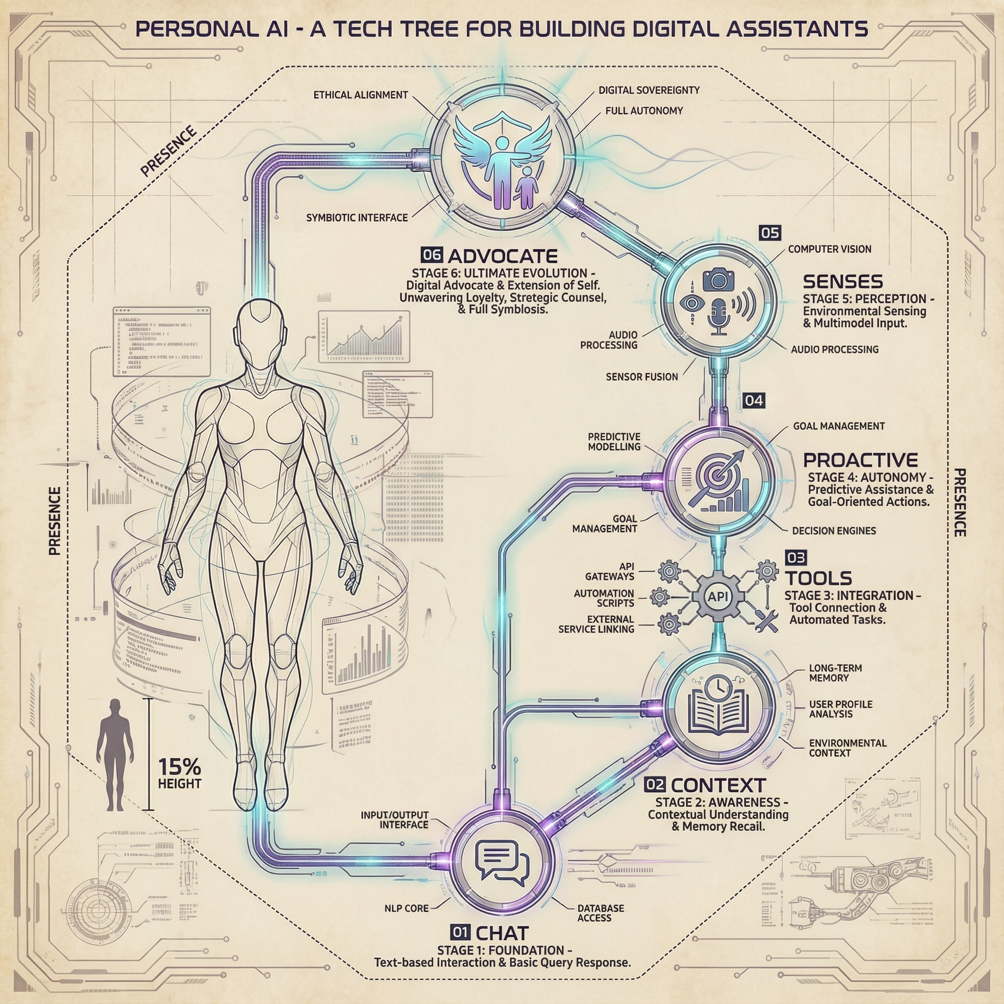 PAI System Architecture