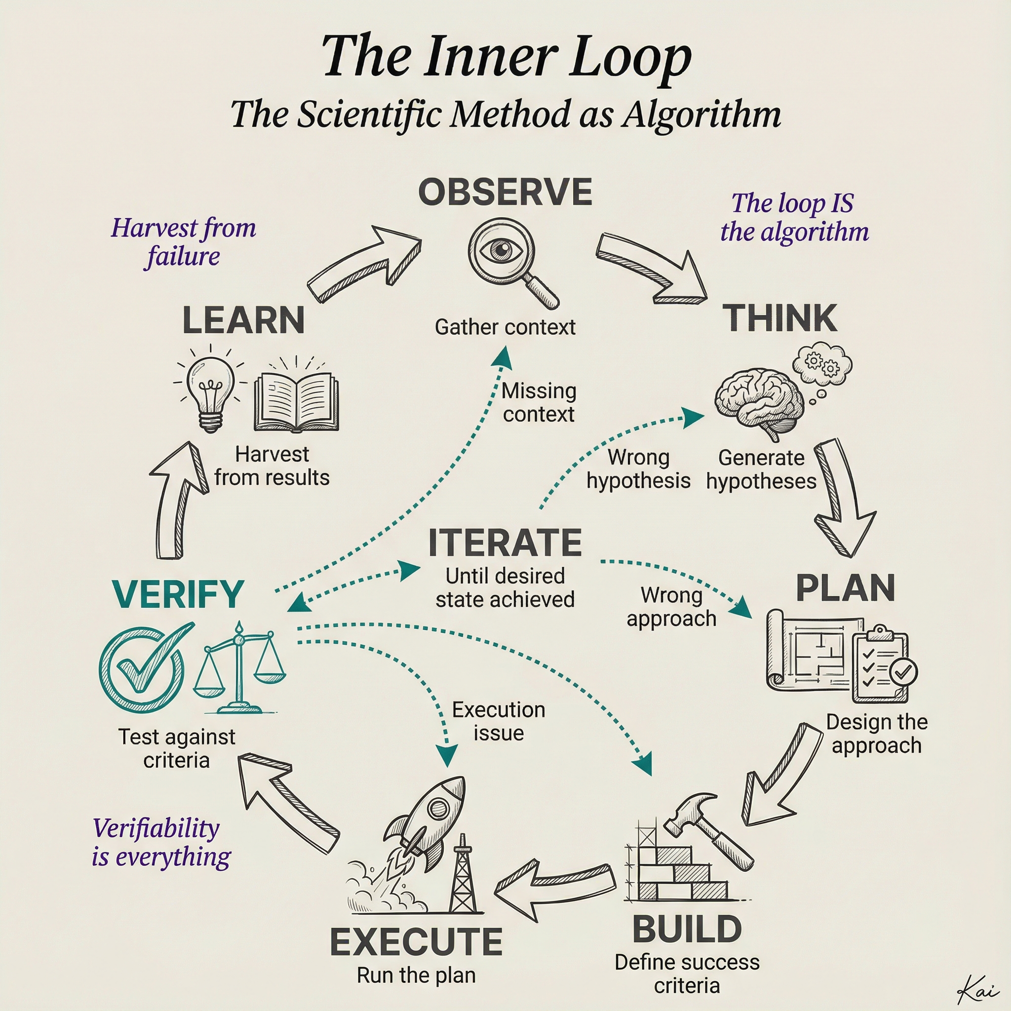 PAI Inner Loop - 7-Phase Scientific Method