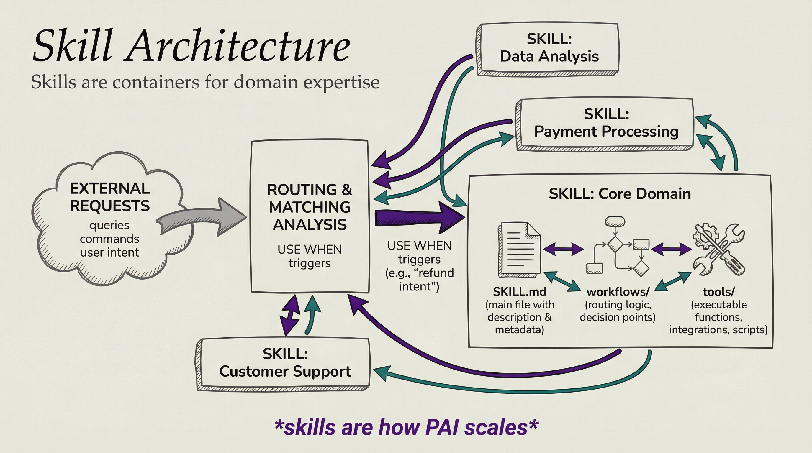 PAI Skills Architecture