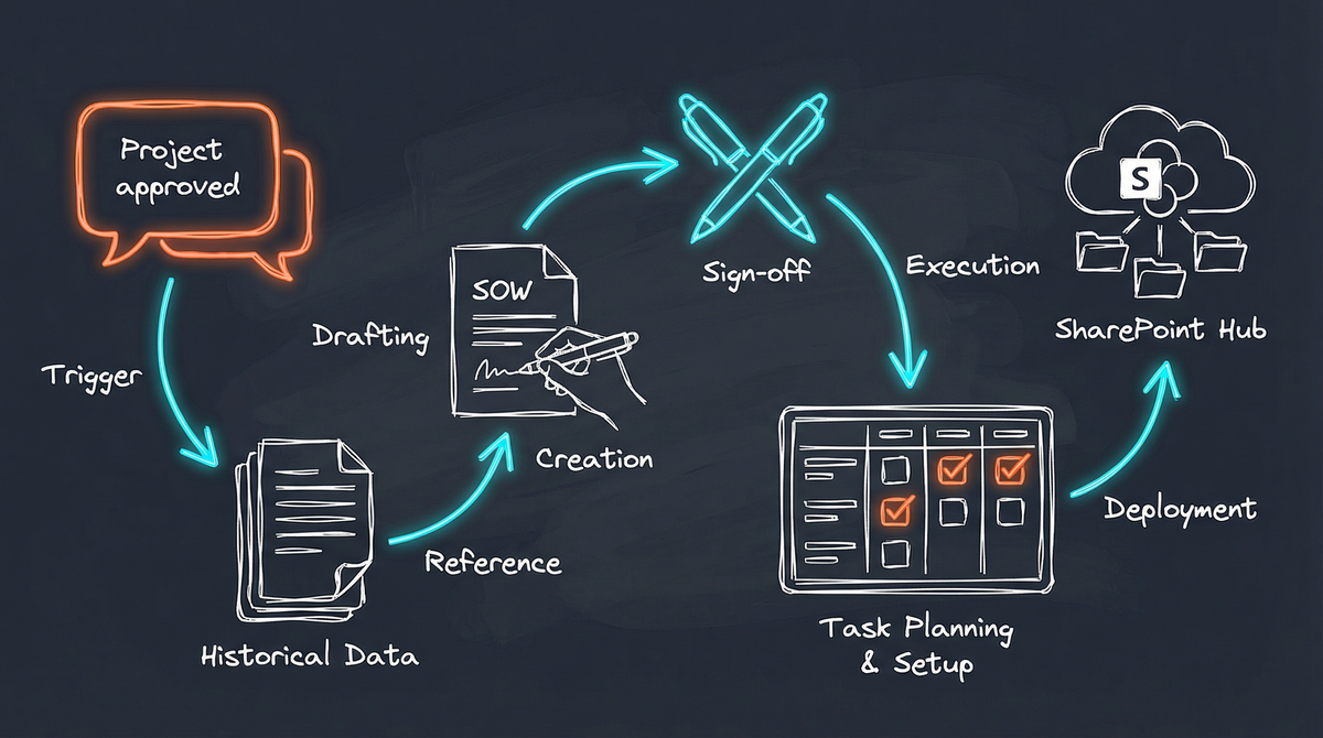 Project Kickoff Flow