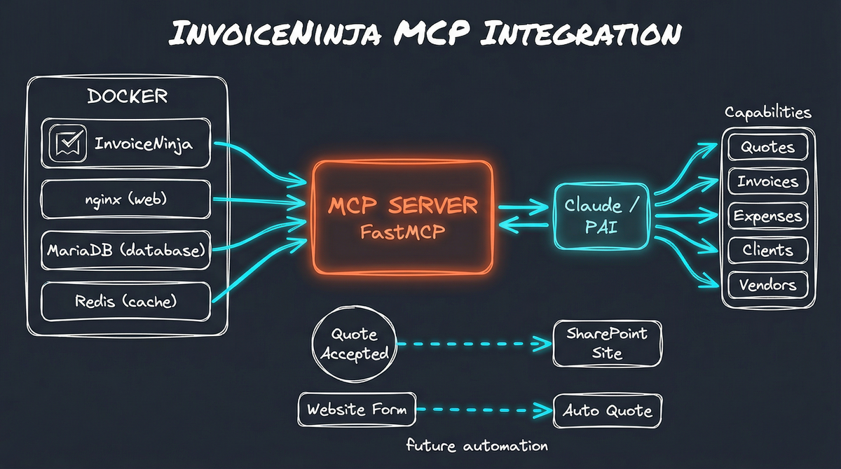 InvoiceNinja MCP Integration Architecture