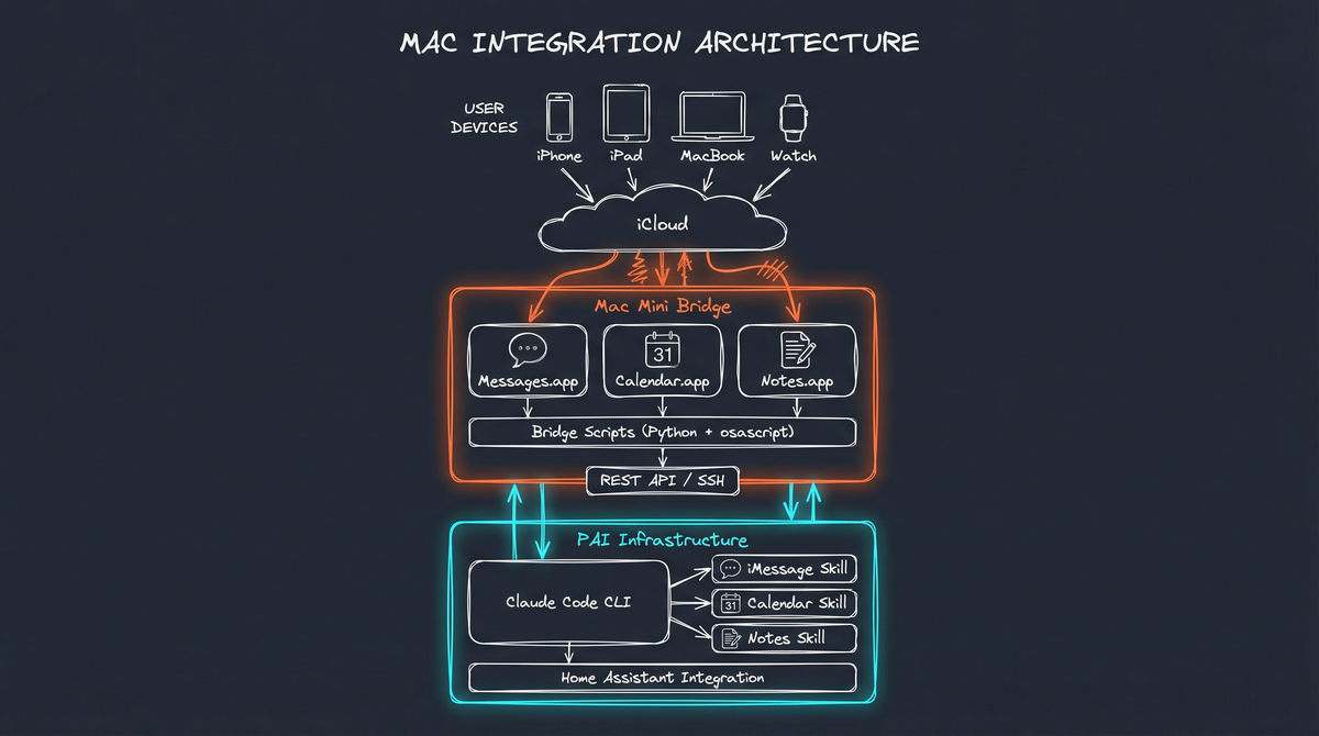 Mac Integration Architecture