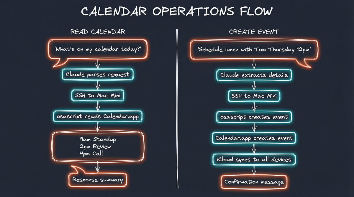 Calendar Operations Flow