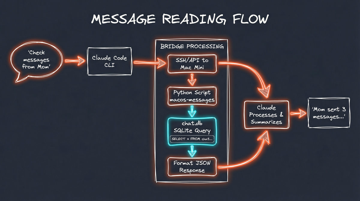 Message Reading Flow