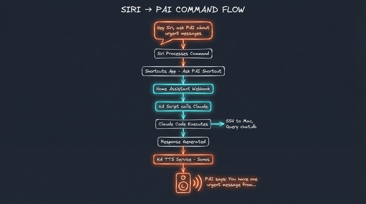 Siri Command Flow