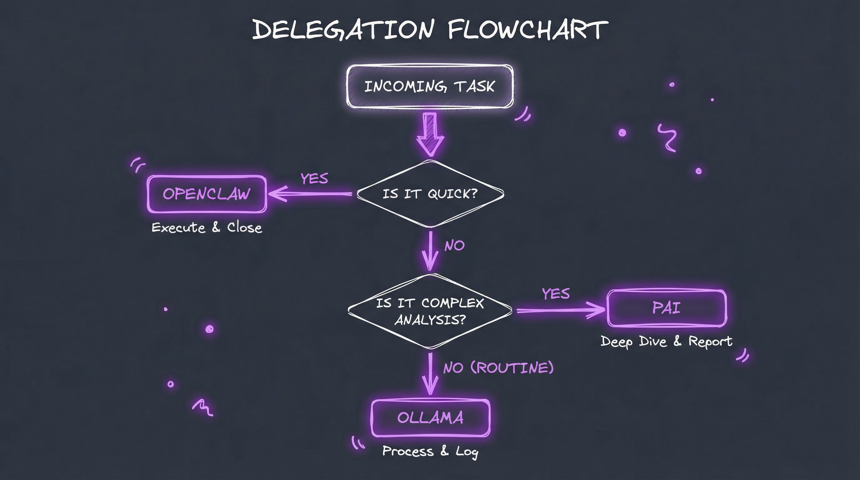 Delegation Pattern