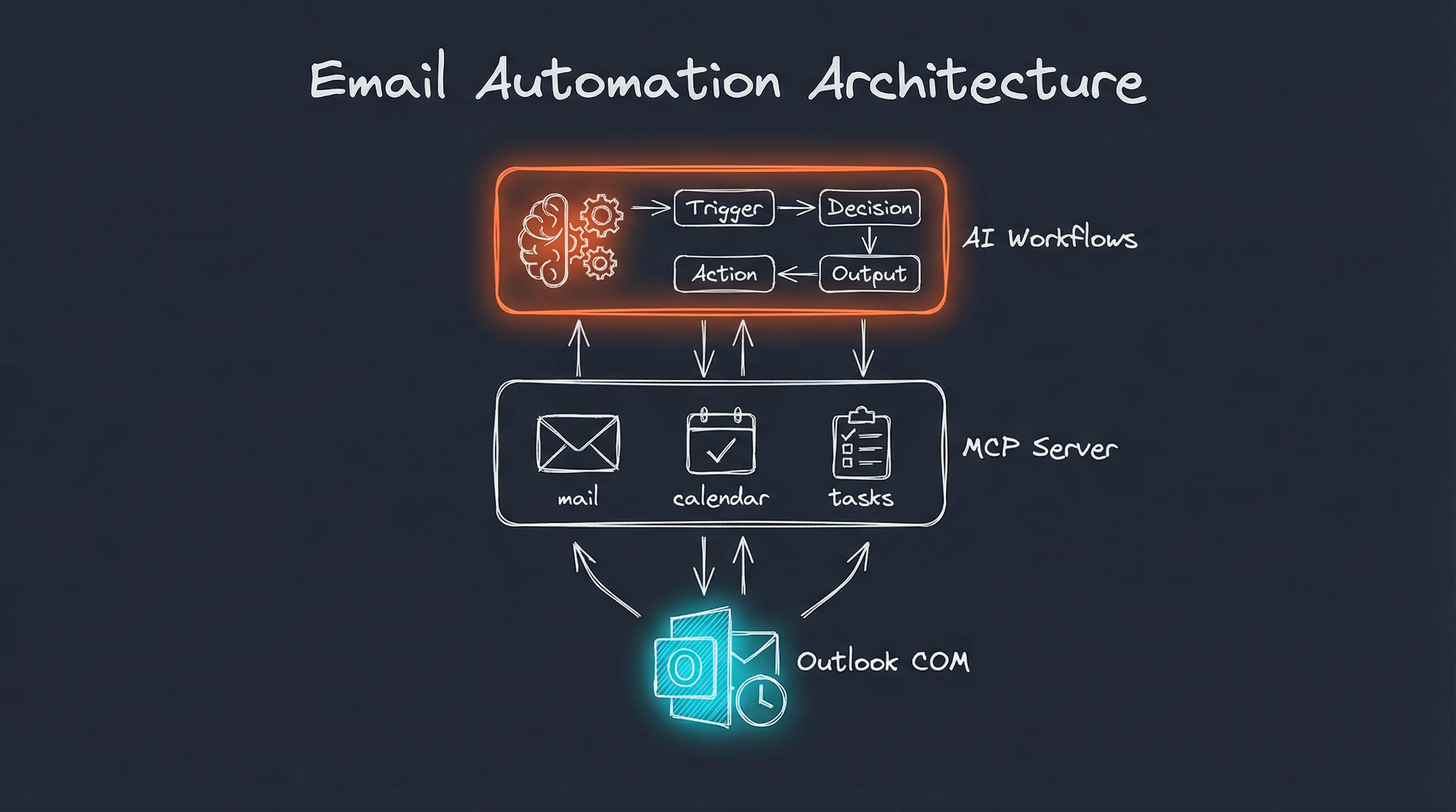 Email Automation Architecture