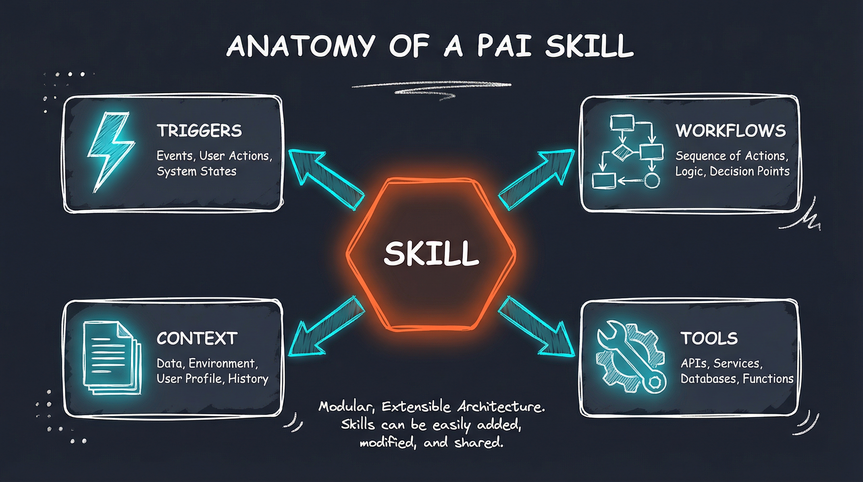 Anatomy of a PAI Skill