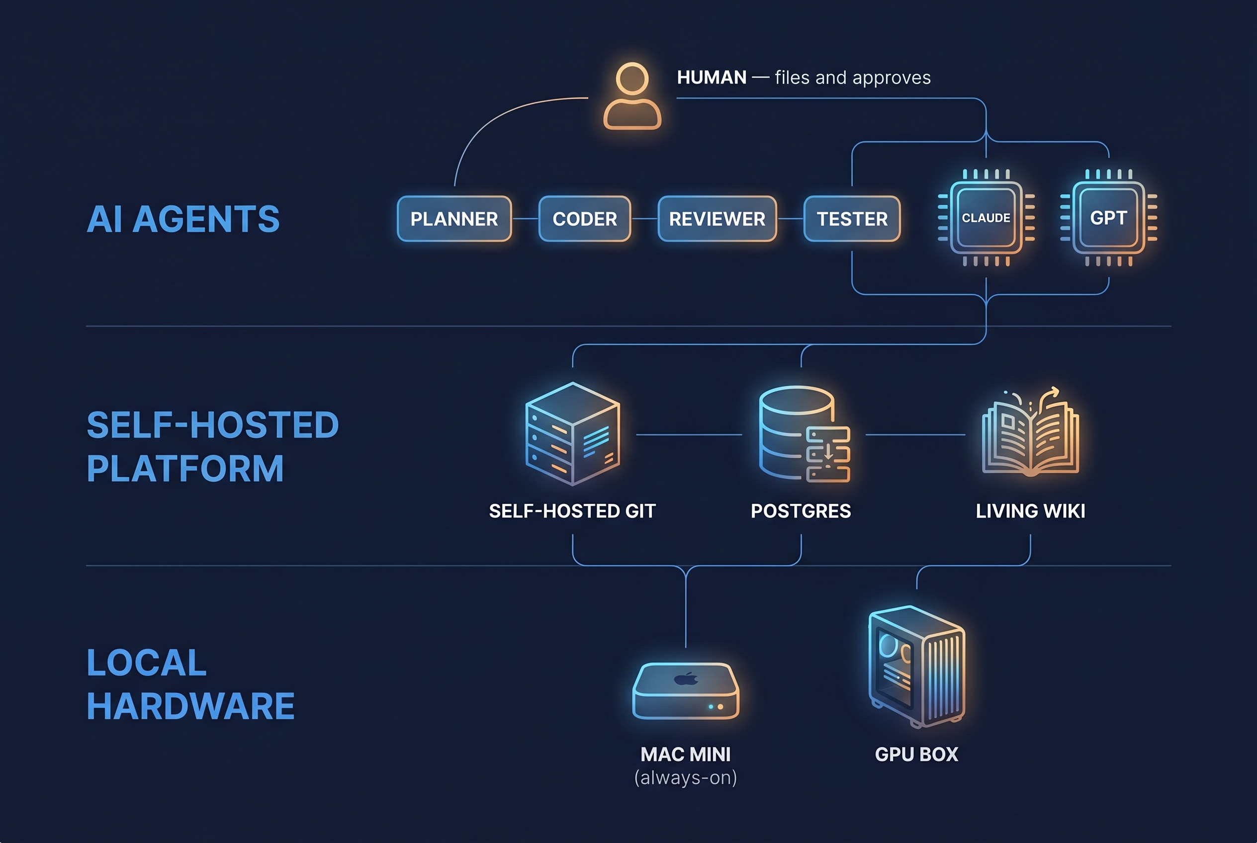 The whole stack on local hardware: AI agents over a self-hosted platform over a mac mini and a GPU box
