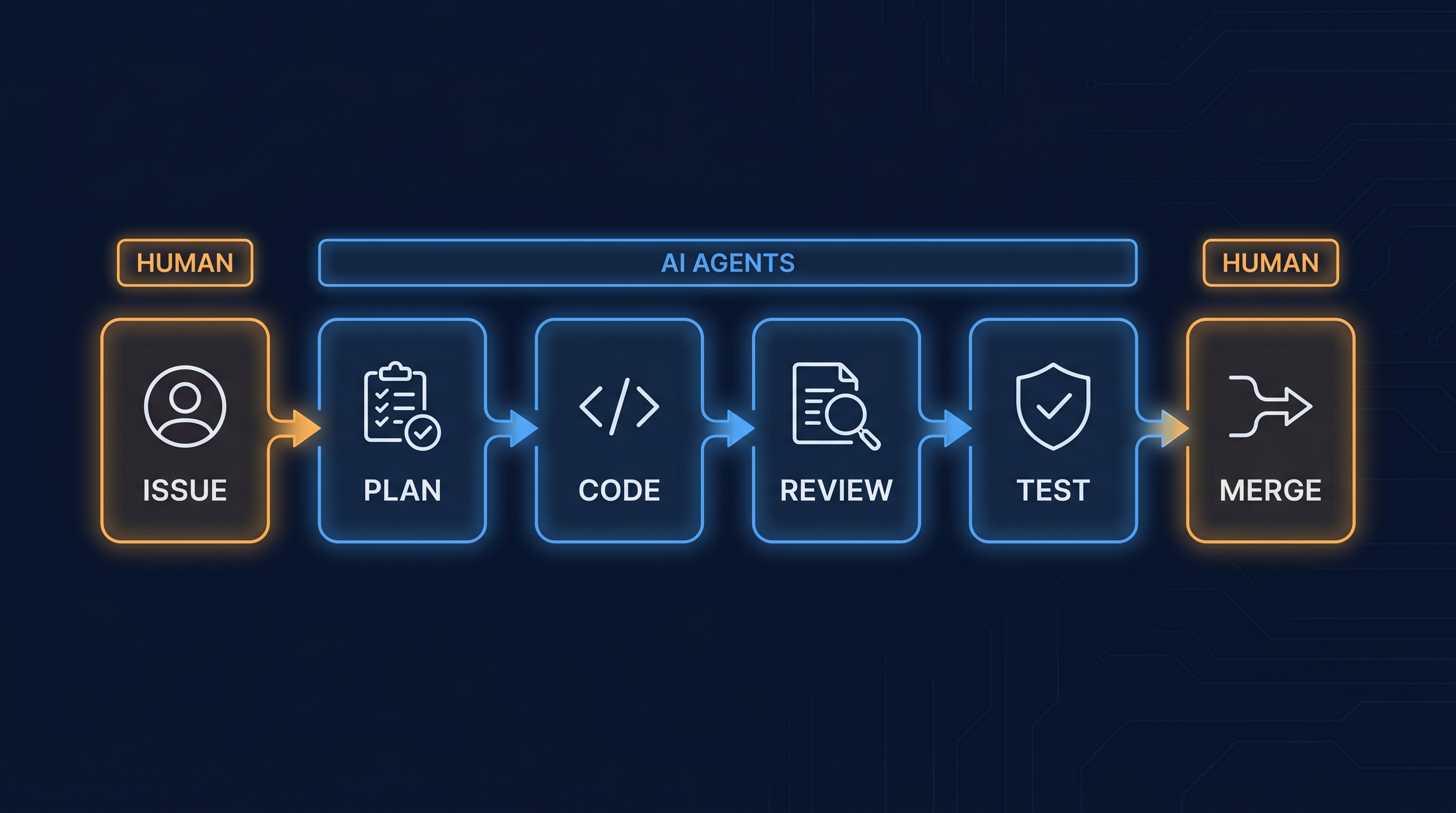 The loop: issue to plan to code to review to test to merge, with a human at both ends