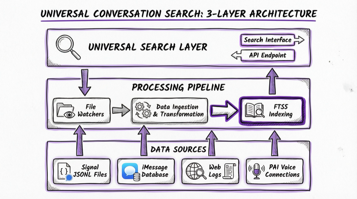 Universal Search Architecture